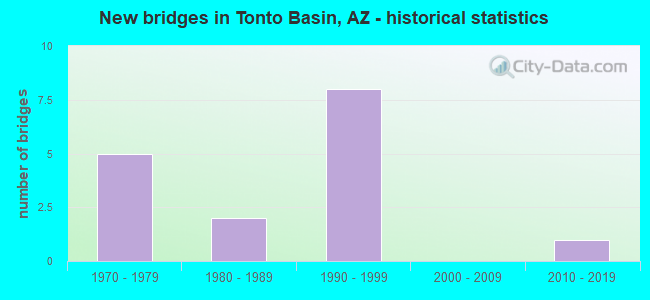 New bridges in Tonto Basin, AZ - historical statistics