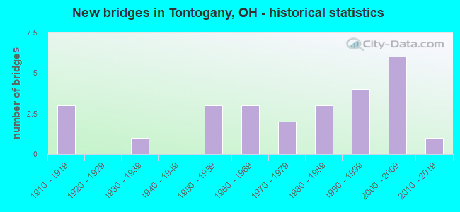New bridges in Tontogany, OH - historical statistics