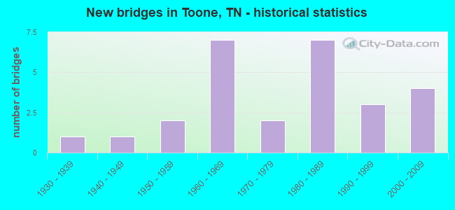 New bridges in Toone, TN - historical statistics