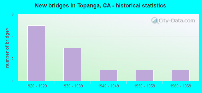 New bridges in Topanga, CA - historical statistics