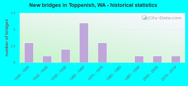 New bridges in Toppenish, WA - historical statistics