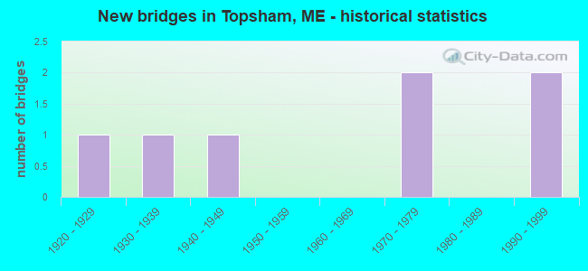 New bridges in Topsham, ME - historical statistics