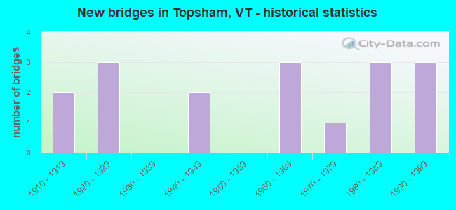 New bridges in Topsham, VT - historical statistics