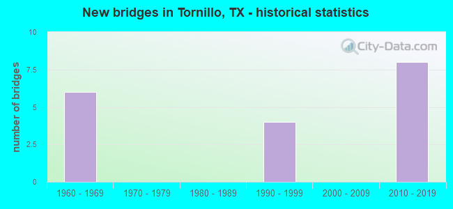 New bridges in Tornillo, TX - historical statistics