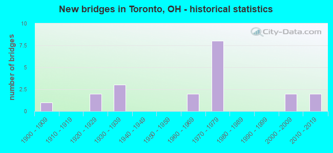 New bridges in Toronto, OH - historical statistics