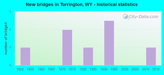 New bridges in Torrington, WY - historical statistics