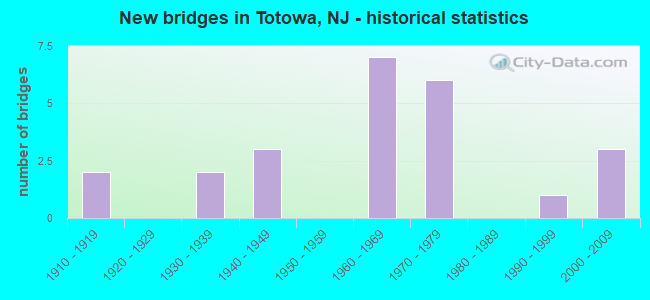 New bridges in Totowa, NJ - historical statistics