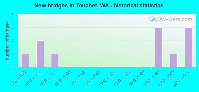 New bridges in Touchet, WA - historical statistics