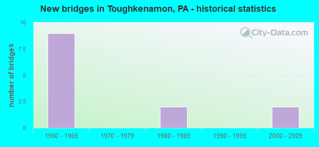 New bridges in Toughkenamon, PA - historical statistics