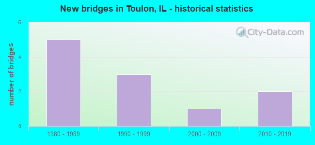 New bridges in Toulon, IL - historical statistics
