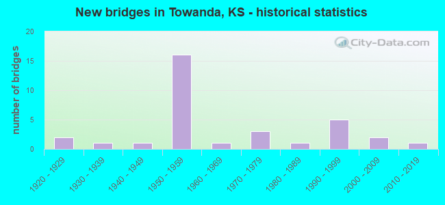 New bridges in Towanda, KS - historical statistics
