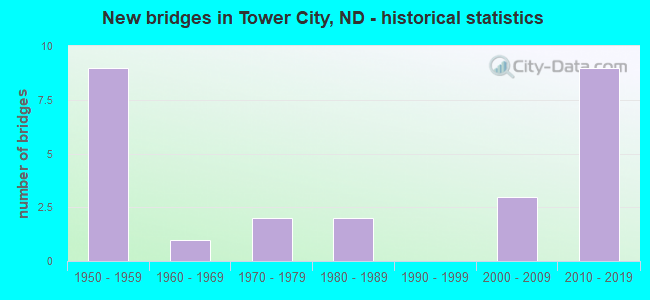 New bridges in Tower City, ND - historical statistics