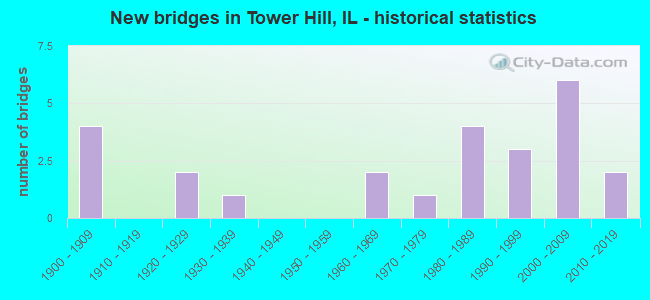 New bridges in Tower Hill, IL - historical statistics