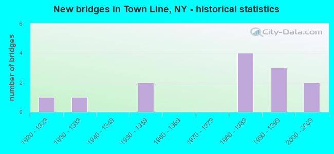 New bridges in Town Line, NY - historical statistics