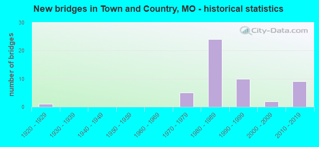 New bridges in Town and Country, MO - historical statistics