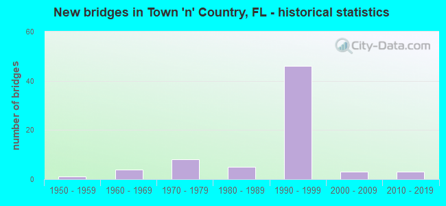 New bridges in Town 'n' Country, FL - historical statistics