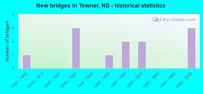 New bridges in Towner, ND - historical statistics