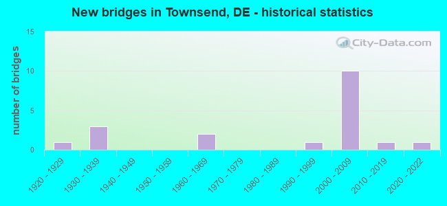 New bridges in Townsend, DE - historical statistics