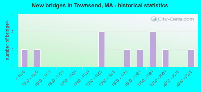 New bridges in Townsend, MA - historical statistics