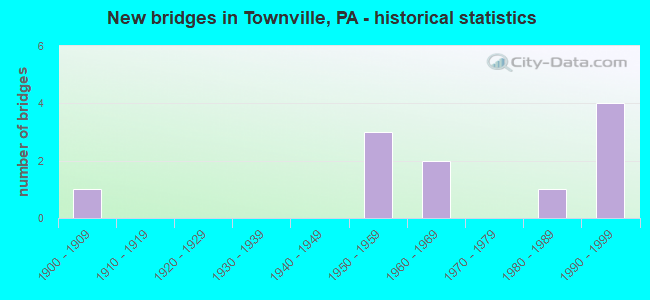 New bridges in Townville, PA - historical statistics