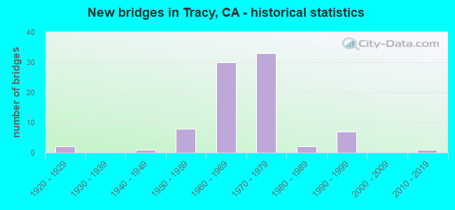 New bridges in Tracy, CA - historical statistics