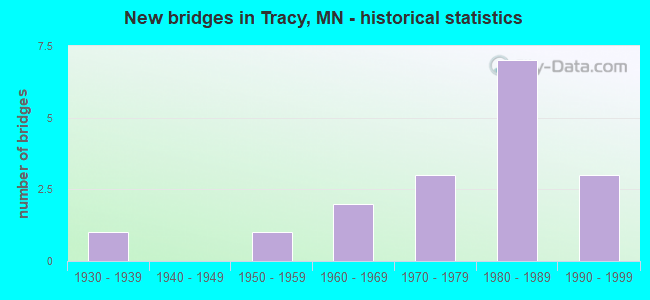 New bridges in Tracy, MN - historical statistics