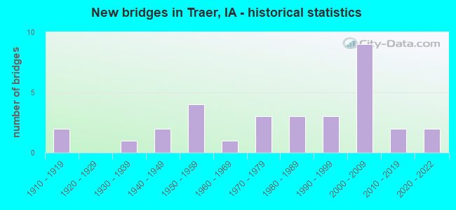 New bridges in Traer, IA - historical statistics