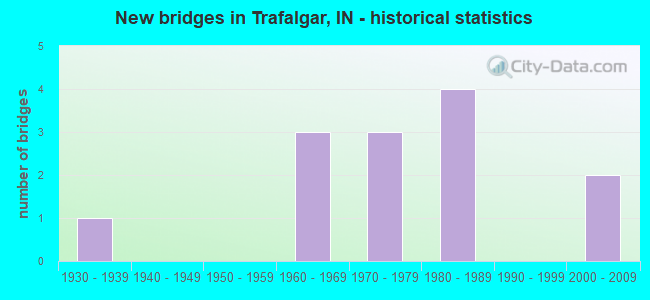 New bridges in Trafalgar, IN - historical statistics