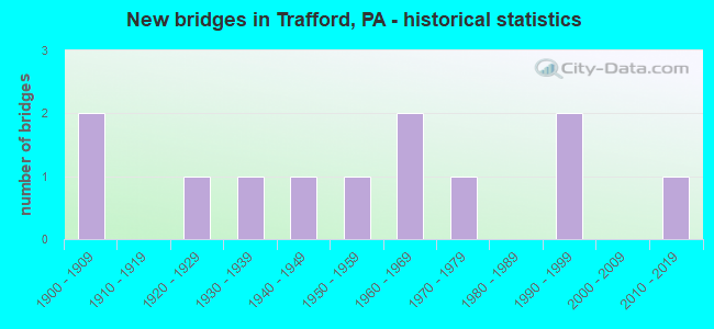 New bridges in Trafford, PA - historical statistics