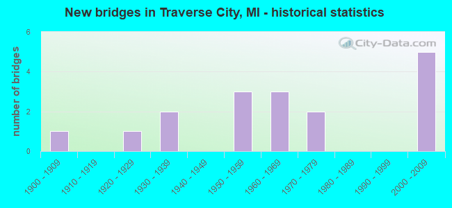 New bridges in Traverse City, MI - historical statistics