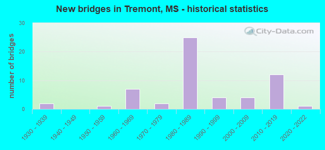 New bridges in Tremont, MS - historical statistics