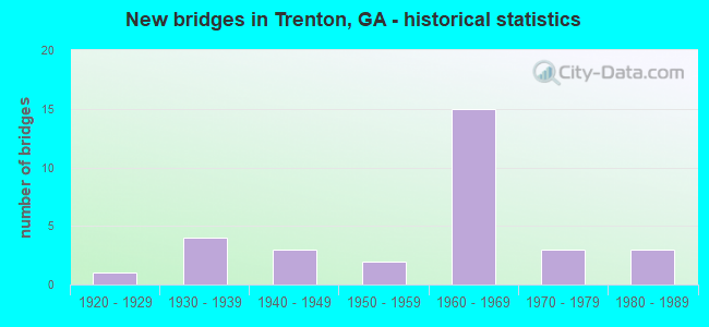 New bridges in Trenton, GA - historical statistics