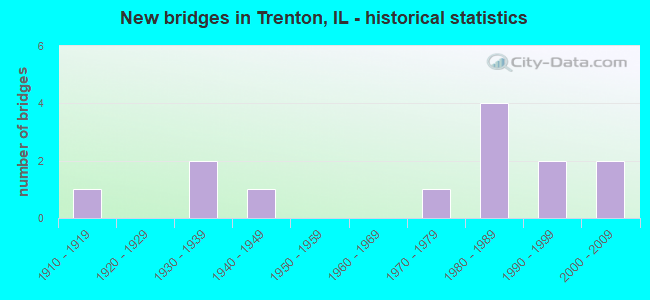 New bridges in Trenton, IL - historical statistics