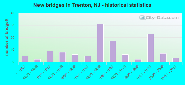 New bridges in Trenton, NJ - historical statistics