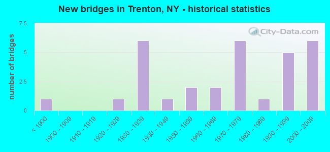 New bridges in Trenton, NY - historical statistics