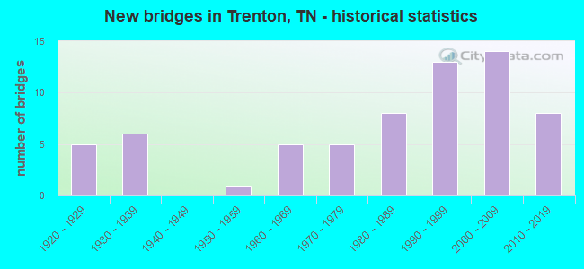 New bridges in Trenton, TN - historical statistics