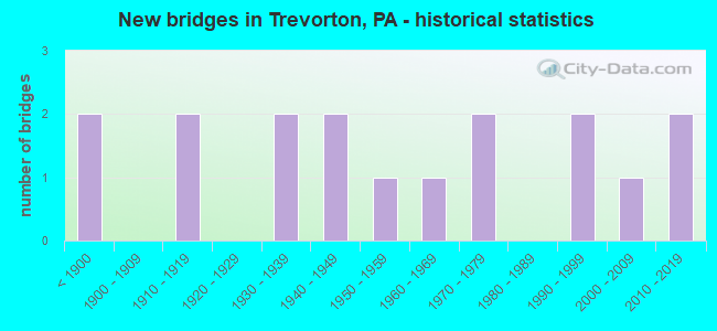 New bridges in Trevorton, PA - historical statistics