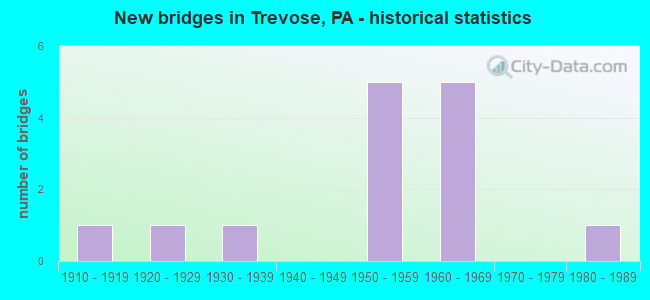New bridges in Trevose, PA - historical statistics