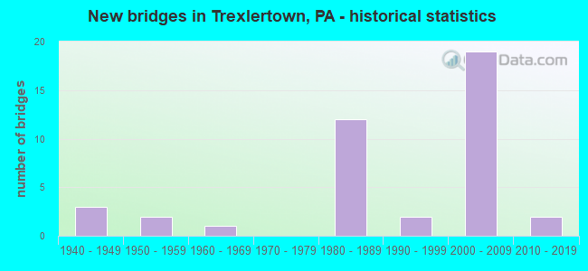 New bridges in Trexlertown, PA - historical statistics