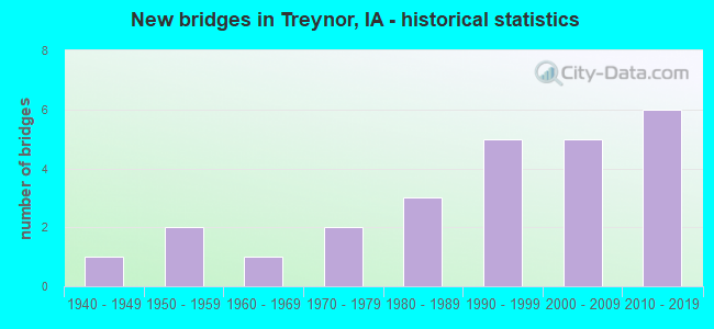 New bridges in Treynor, IA - historical statistics