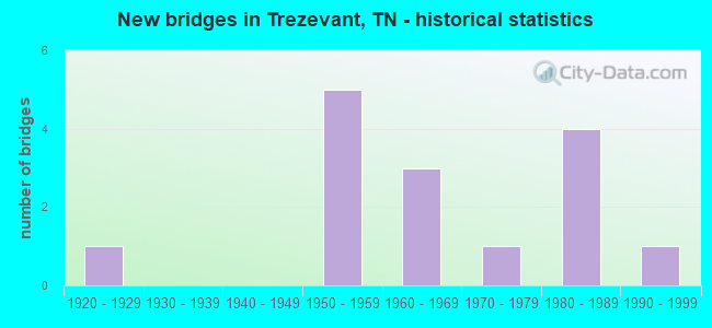 New bridges in Trezevant, TN - historical statistics