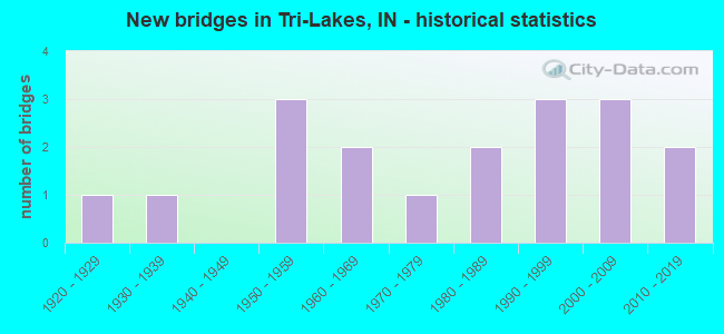 New bridges in Tri-Lakes, IN - historical statistics