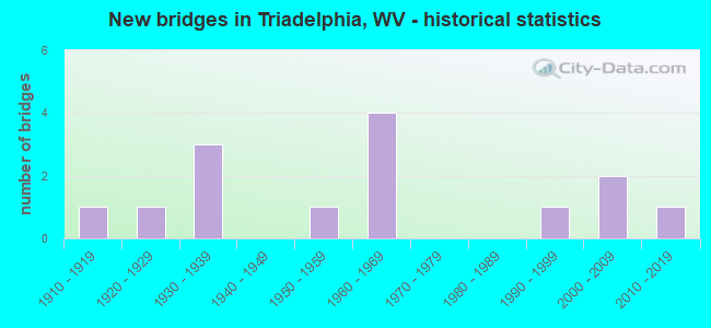 New bridges in Triadelphia, WV - historical statistics
