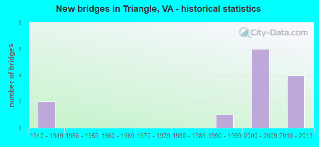 New bridges in Triangle, VA - historical statistics