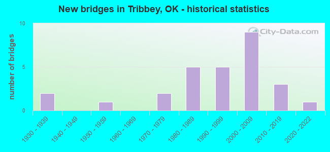 New bridges in Tribbey, OK - historical statistics