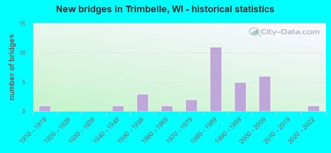 New bridges in Trimbelle, WI - historical statistics