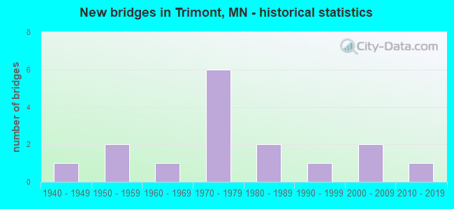 New bridges in Trimont, MN - historical statistics