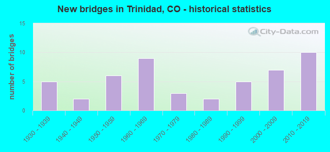 New bridges in Trinidad, CO - historical statistics