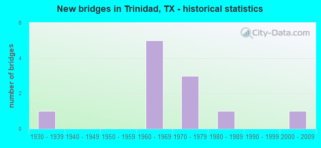 New bridges in Trinidad, TX - historical statistics
