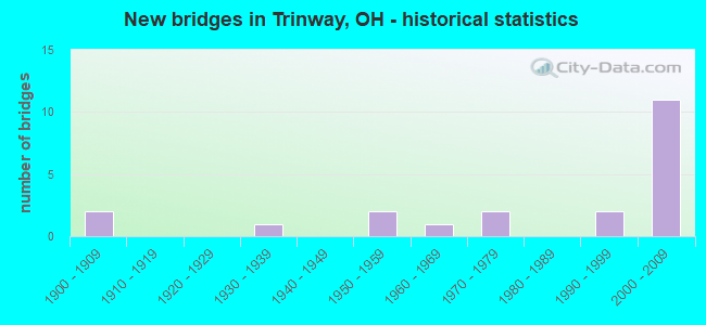 New bridges in Trinway, OH - historical statistics